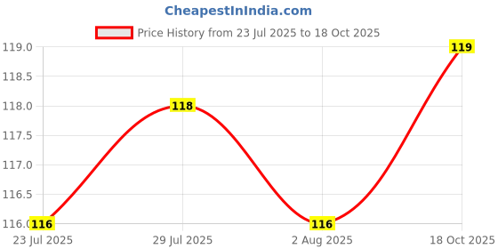 flipkart.com cozybuyer Large Heart-Shaped Jumbo Ice Moulds Multicolor Plastic Ice Cube Tray cozybuyer Price History Graph from 23 Jul 2025 to 18 Oct 2025