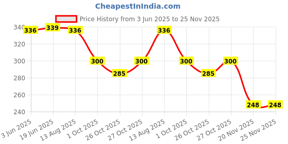 flipkart.com cozycare Baby Carrier 4 in 1 Comfortble And Head Support / Carry Bag ( Perple ) Baby Carrier cozycare Price History Graph from 3 Jun 2025 to 25 Nov 2025