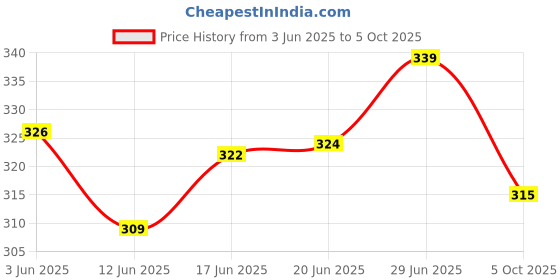 flipkart.com cozycare Baby Carrier 4 In 1 Position And Comfortable / Carry BAG / Head Support Baby Carrier cozycare Price History Graph from 3 Jun 2025 to 5 Oct 2025
