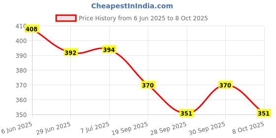 flipkart.com cozycare Baby Carrier 4 In 1 Position And Comfortable / Kangaroo Style/ Head Support Baby Carrier cozycare Price History Graph from 6 Jun 2025 to 8 Oct 2025
