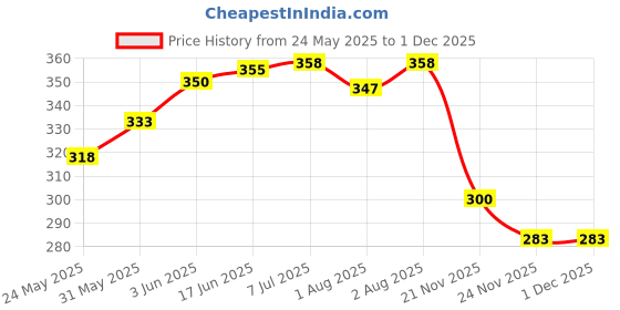 flipkart.com cozycare Baby Carrier 4 In 1 Position With Comfortable / Carry BAG / Head Support Baby Carrier cozycare Price History Graph from 24 May 2025 to 29 Nov 2025