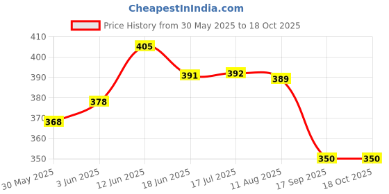 flipkart.com cozycare Baby Carrier 4 In 1 Position With Comfortable / Carry BAG / Head Support Baby Carrier cozycare Price History Graph from 30 May 2025 to 17 Oct 2025