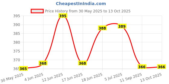 flipkart.com cozycare High Quality Baby Carrier 4 in 1 Position And Comfortable / Head Supoort Baby Carrier cozycare Price History Graph from 30 May 2025 to 13 Oct 2025