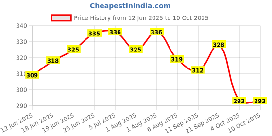 flipkart.com cozycare High Quality Baby Carrier 4 in 1 Position And Comfortable / Head Support Baby Carrier cozycare Price History Graph from 12 Jun 2025 to 10 Oct 2025