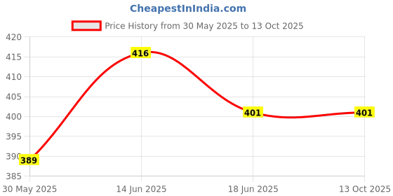 flipkart.com cozycare High Quality Baby Carrier 4 in 1 Position And Comfortable / Head Support Baby Carrier cozycare Price History Graph from 30 May 2025 to 13 Oct 2025