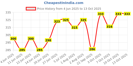 flipkart.com cozycare High Quality Baby Carrier 4 in 1 Position And Comfortable / Head Support/ Baby Carrier cozycare Price History Graph from 4 Jun 2025 to 12 Oct 2025