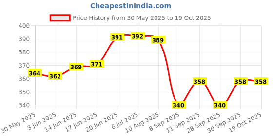 flipkart.com cozycare High Quality Baby Carrier 4 in 1 Position / Head Support / Honycomb Texture Baby Carrier cozycare Price History Graph from 30 May 2025 to 19 Oct 2025