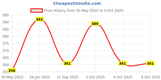 flipkart.com cozycare High Quality Baby Carrier 4 In 1 Position With Safety belt /Head Support / Baby Carrier cozycare Price History Graph from 30 May 2025 to 9 Oct 2025