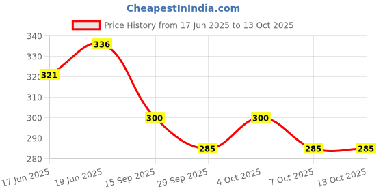 flipkart.com cozycare High Quality Baby Carrier 4 in 1 Position/With Belt /Head Support/Kangaroo Style Baby Carrier cozycare Price History Graph from 17 Jun 2025 to 13 Oct 2025