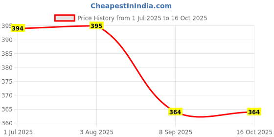 flipkart.com cozycare High Quality Baby Carrier 4 In Position With Safety belt /Head Support / Baby Carrier cozycare Price History Graph from 1 Jul 2025 to 15 Oct 2025