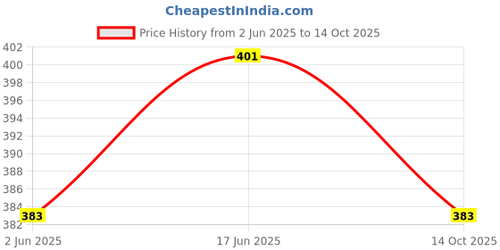 flipkart.com cozycool Bicycle Front & Rear Mudguard with Long Patti Fitting +1HandleGrip, Black Yellow Full Length Front & Rear Fender cozycool Price History Graph from 2 Jun 2025 to 14 Oct 2025