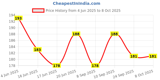 flipkart.com cozycool Bicycle Front & Rear Mudguard with Long Patti Fitting, Black Orange Full Length Front & Rear Fender cozycool Price History Graph from 4 Jun 2025 to 8 Oct 2025