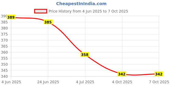 flipkart.com cozycool Front & Rear Mudguard Dual Tone with Iron Fitting & with Premium Cycle Light Full Length Front & Rear Fender cozycool Price History Graph from 4 Jun 2025 to 5 Oct 2025