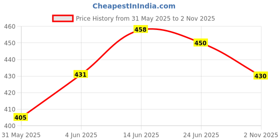 flipkart.com cozycool Front& Rear Mudguard with Reflective Tape and Iron Fitting With Rear Cycle Light Full Length Front & Rear Fender cozycool Price History Graph from 31 May 2025 to 2 Nov 2025