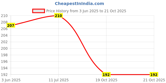 flipkart.com cozycool Waterproof USB Rechargeable CycleLight , 300Lumens Bright Headlight For Bicycles LED Front Light cozycool Price History Graph from 3 Jun 2025 to 19 Oct 2025