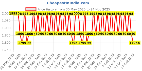 flipkart.com cozycorner BABYBOUNCER-01 Bouncer cozycorner Price History Graph from 30 May 2025 to 24 Nov 2025