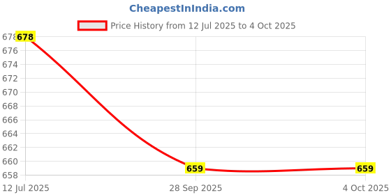 flipkart.com cozycove Men Cargos cozycove Price History Graph from 12 Jul 2025 to 4 Oct 2025