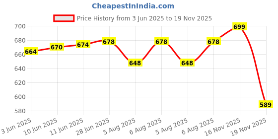 flipkart.com cozycove Men Cargos cozycove Price History Graph from 3 Jun 2025 to 16 Nov 2025