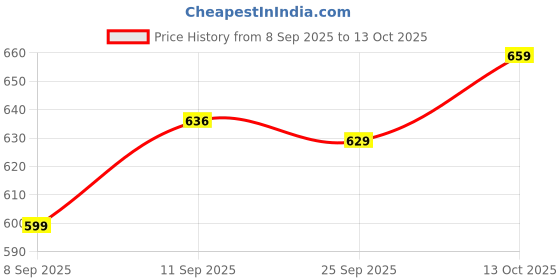 flipkart.com cozycove Men Cargos cozycove Price History Graph from 8 Sep 2025 to 13 Oct 2025