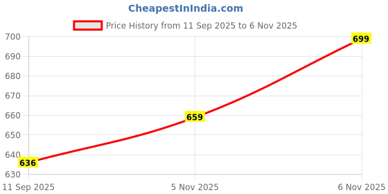 flipkart.com cozycove Men Cargos cozycove Price History Graph from 11 Sep 2025 to 5 Nov 2025