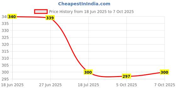 flipkart.com cozycraft Wallchiere Wall Lamp With Bulb cozycraft Price History Graph from 18 Jun 2025 to 7 Oct 2025