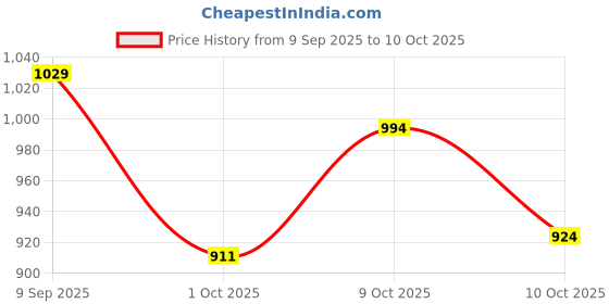 flipkart.com cozycrest Car Mobile Holder for Anti-slip, Dashboard cozycrest Price History Graph from 9 Sep 2025 to 9 Oct 2025