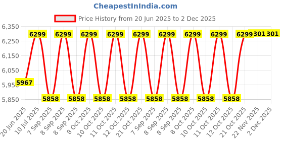 flipkart.com cozycrest Inflatable Pool Children kids Paddling Pool Swim Center Pinwheel Pool 750 L Swim Center Pinwheel Inflatable Pool, 90" x 22", for Ages 6+ Free-standing Bathtub cozycrest Price History Graph from 20 Jun 2025 to 2 Dec 2025