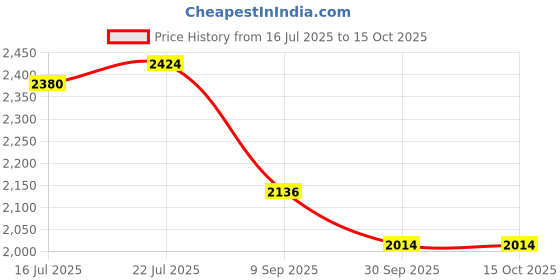 flipkart.com cozycrest Pregnancy Pillows for Sleeping Memory Foam Solid Pregnancy Pillow Pack of 1 cozycrest Price History Graph from 16 Jul 2025 to 15 Oct 2025