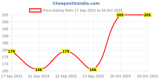 flipkart.com cozydecor Foils Abstract Multicolor Wallpaper cozydecor Price History Graph from 17 Sep 2025 to 20 Oct 2025