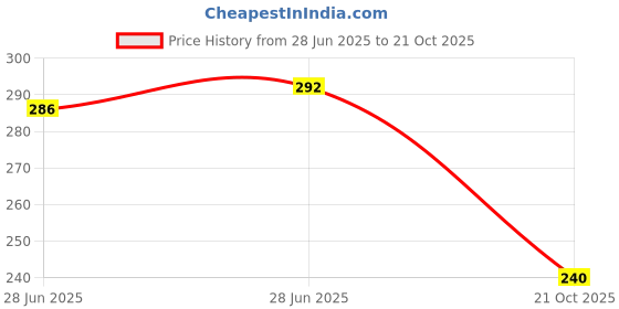 flipkart.com cozyert Baby Pink pillow Heart Polyester Fibre Solid Cushion Pack of 1 cozyert Price History Graph from 28 Jun 2025 to 21 Oct 2025