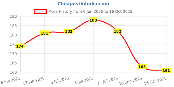 flipkart.com cozyert Fur, Polyester Cushions & Pillows Cover cozyert Price History Graph from 6 Jun 2025 to 16 Oct 2025