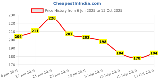flipkart.com cozyert Heart pillow Microfibre Solid Cushion Pack of 1 cozyert Price History Graph from 6 Jun 2025 to 13 Oct 2025