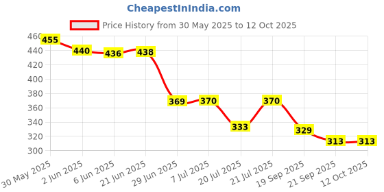 flipkart.com cozyert Heart Pillow Microfibre Solid Cushion Pack of 5 cozyert Price History Graph from 30 May 2025 to 12 Oct 2025