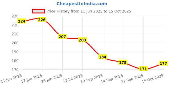 flipkart.com cozyert Microfibre Solid Cushion Pack of 1 cozyert Price History Graph from 11 Jun 2025 to 15 Oct 2025