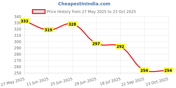 flipkart.com cozyert Microfibre Solid Cushion Pack of 1 cozyert Price History Graph from 27 May 2025 to 23 Oct 2025