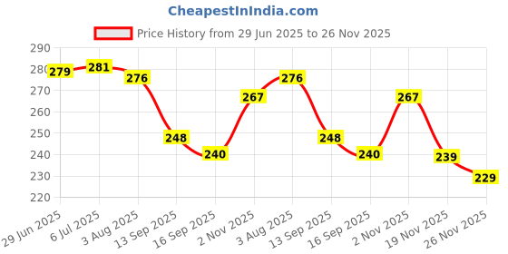 flipkart.com cozyert Microfibre Solid Cushion Pack of 1 cozyert Price History Graph from 29 Jun 2025 to 26 Nov 2025