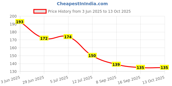 flipkart.com cozyert Microfibre Solid Cushion Pack of 1 cozyert Price History Graph from 3 Jun 2025 to 13 Oct 2025