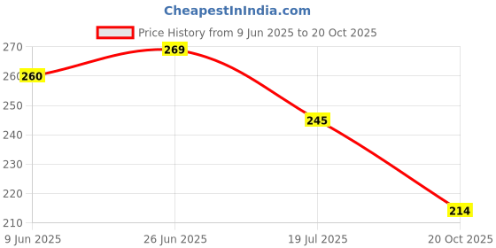 flipkart.com cozyert Microfibre Solid Cushion Pack of 1 cozyert Price History Graph from 9 Jun 2025 to 20 Oct 2025