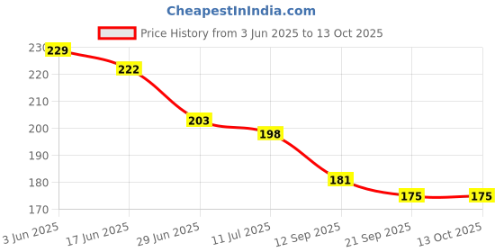 flipkart.com cozyert Microfibre Solid Cushion Pack of 1 cozyert Price History Graph from 3 Jun 2025 to 12 Oct 2025