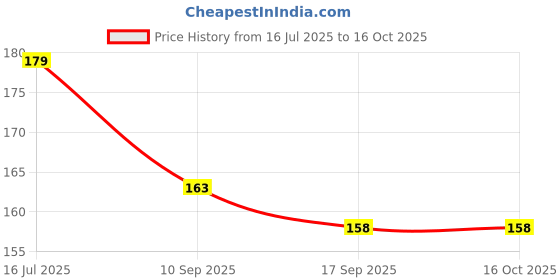 flipkart.com cozyert Microfibre Solid Cushion Pack of 1 cozyert Price History Graph from 16 Jul 2025 to 16 Oct 2025