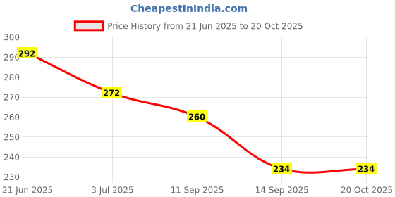 flipkart.com cozyert Microfibre Solid Cushion Pack of 2 cozyert Price History Graph from 21 Jun 2025 to 20 Oct 2025