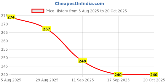 flipkart.com cozyert Small Pillow Polyester Fibre Solid Cushion Pack of 2 cozyert Price History Graph from 5 Aug 2025 to 20 Oct 2025
