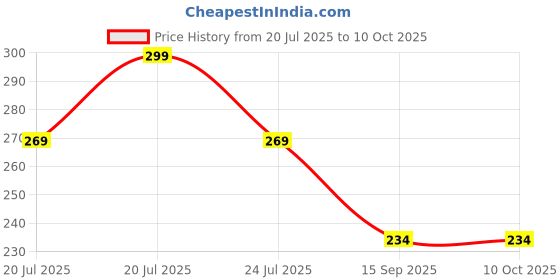 flipkart.com cozyert Small Pillow Polyester Fibre Solid Cushion Pack of 2 cozyert Price History Graph from 20 Jul 2025 to 10 Oct 2025