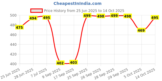 flipkart.com cozyexports Floral Double Mink Blanket for AC Room cozyexports Price History Graph from 25 Jun 2025 to 14 Oct 2025