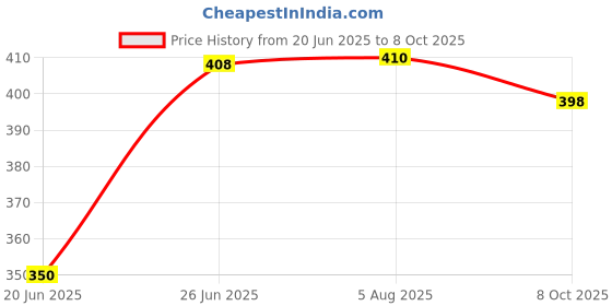 flipkart.com cozyexports Premium beautiful Quality Sheesham Wooden Chakla Belan Set/Rolling Pin/Roti Maker/phulka Maker/chapati Maker for Home and Kitchen ( Pack of-1) Rolling Pin & Board cozyexports Price History Graph from 20 Jun 2025 to 8 Oct 2025