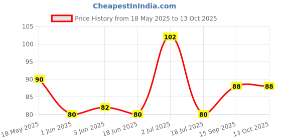 flipkart.com CozyFox 1 RED- Unisex Handkerchief For All Ages - 20" x 20" ["Red"] Handkerchief Price History Graph from 18 May 2025 to 13 Oct 2025