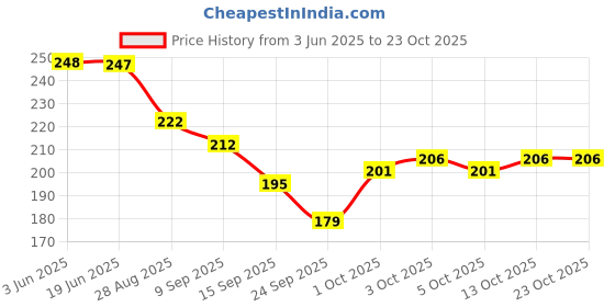 flipkart.com CozyFox 2 RED 1 GREEN - Unisex Handkerchief For All Ages - 20" x 20" ["Red","Green"] Handkerchief Price History Graph from 3 Jun 2025 to 23 Oct 2025