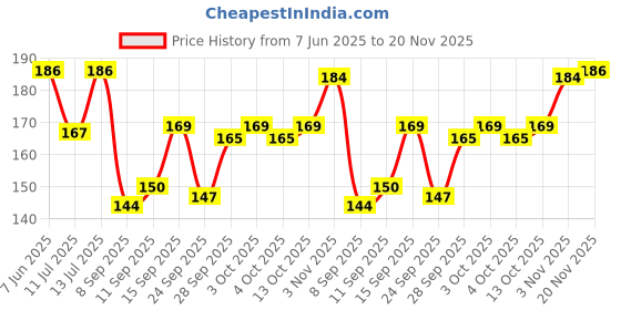 flipkart.com CozyFox 2 RED 1 GREY - Unisex Handkerchief For All Ages - 20" x 20" ["Red","Grey"] Handkerchief Price History Graph from 7 Jun 2025 to 20 Nov 2025