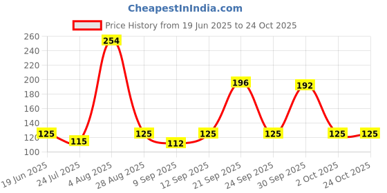 flipkart.com CozyFox 2 WHITE- Unisex Handkerchief For All Ages ["White"] Handkerchief Price History Graph from 19 Jun 2025 to 23 Oct 2025