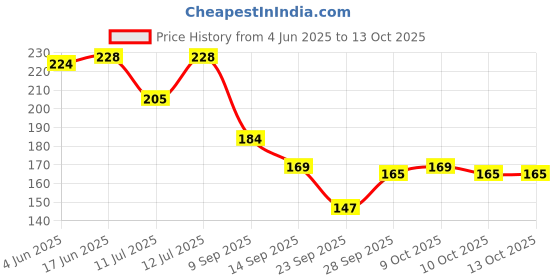 flipkart.com CozyFox 3 BROWN- Unisex Handkerchief For All Ages ["Brown"] Handkerchief Price History Graph from 4 Jun 2025 to 13 Oct 2025